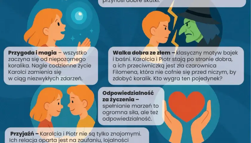 Karolcia i Piotr walczą ze złą czarownicą Filomeną o magiczny koralik. To streszczenie przygody, gdzie magia i odpowiedzialność za życzenia odgrywają kluczową rolę.