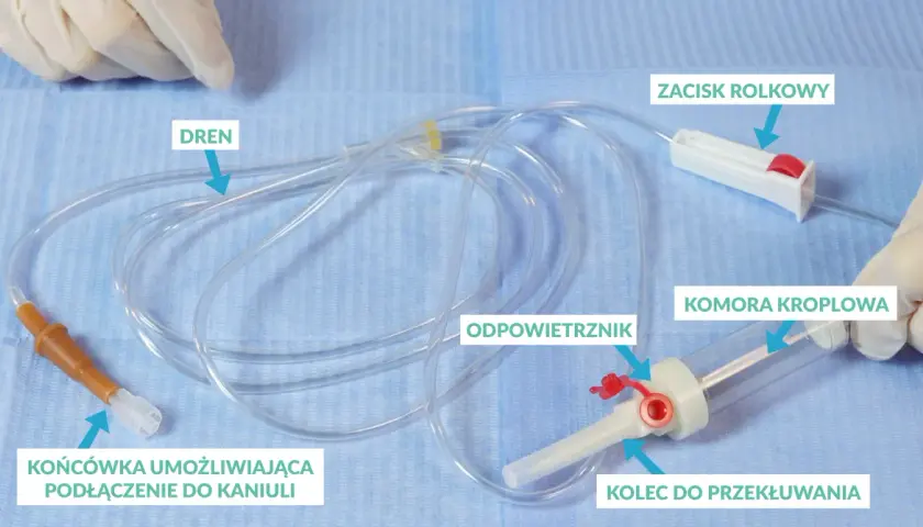 Instrukcja jak podłączyć kroplówkę: pokazano dren, komorę kroplową, zacisk rolkowy, końcówkę do kaniuli i kolec do przekłuwania.