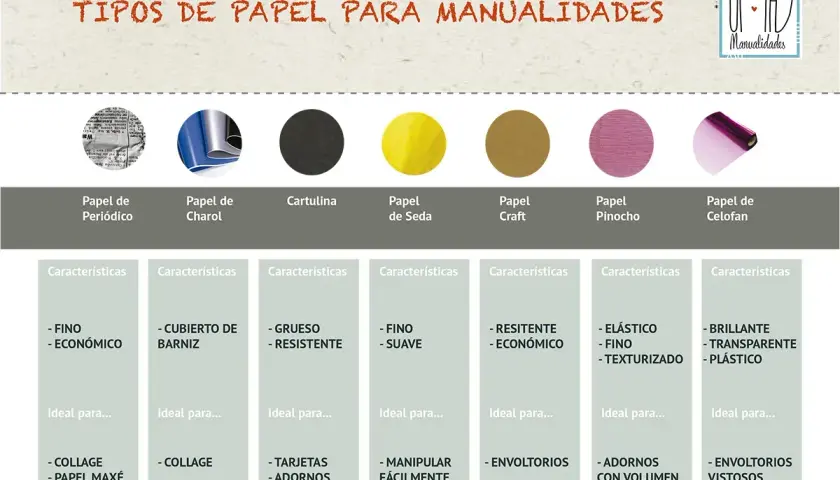 Guía de tipos de papel para manualidades: periódico, charol, cartulina, seda, craft, pinocho y celofán, con sus características y usos.