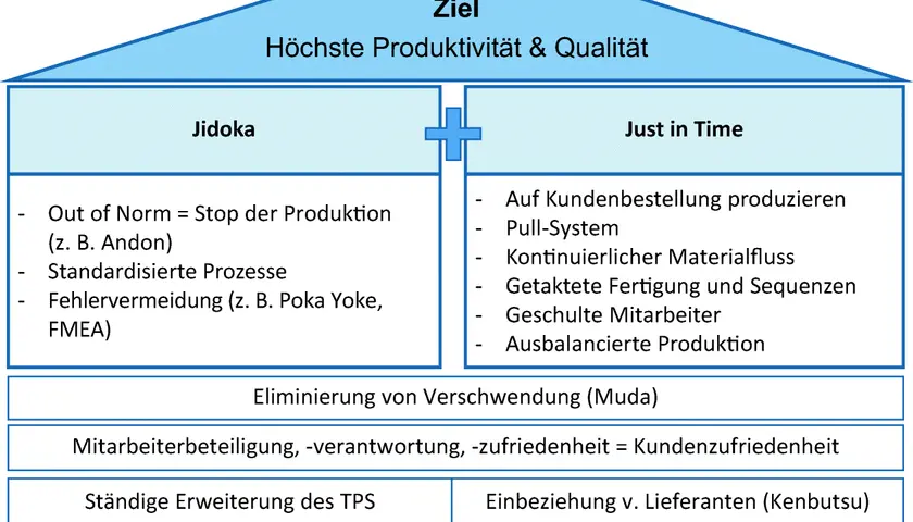 Das TPS-Modell zeigt Ziel (Produktivität & Qualität), Jidoka, Just in Time, Muda-Eliminierung, Mitarbeiterbeteiligung und ständige Erweiterung für optimale Ergebnisse.