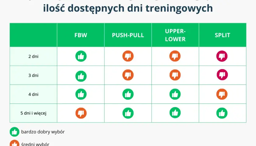 Tabela ocenia systemy treningowe (FBW, Push-Pull, Upper-Lower, Split) w zależności od liczby dni treningowych. Trening split 3 dniowy jest tu oceniony jako średni wybór.