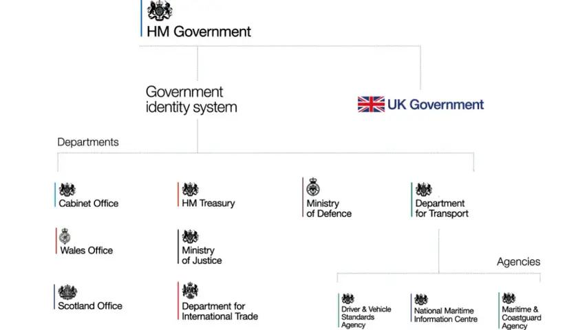 Organizational chart showing the UK government's identity system, with departments like Cabinet Office and HM Treasury, and agencies such as the Driver & Vehicle Standards Agency.