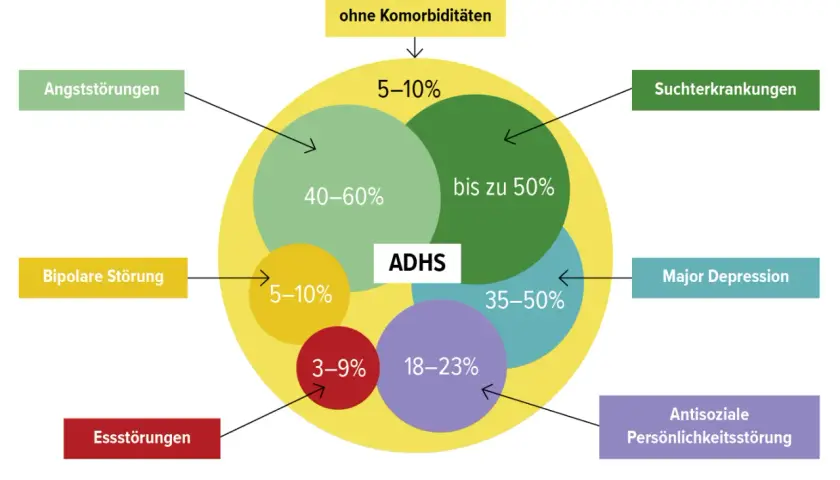 Diagramm zeigt psychiatrische Komorbiditäten bei Erwachsenen mit ADHS. Angststörungen, Suchterkrankungen, Depressionen und andere Störungen sind häufige Begleiter, die die Ursache ADHS bei Erwachsenen komplex machen.