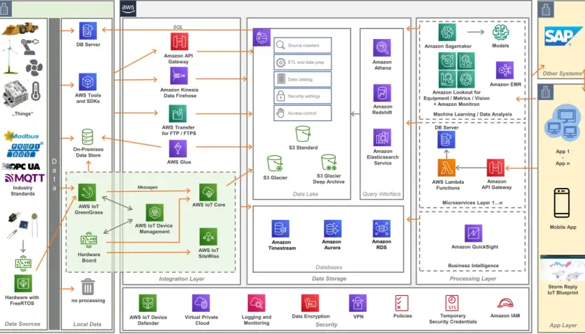 Architekturdiagramm für AWS IoT: Datenquellen, Integration, Datenverarbeitung und Analyse mit Diensten wie AWS IoT Core, Sagemaker und Datenbanken.