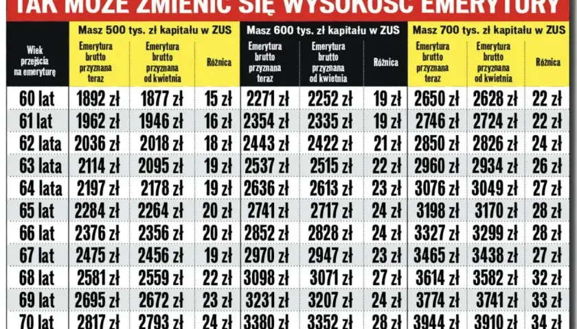 Tabela pokazuje, jak wiek przejścia na emeryturę wpływa na wysokość świadczenia przy różnym kapitale w ZUS. Emerytura wiek.