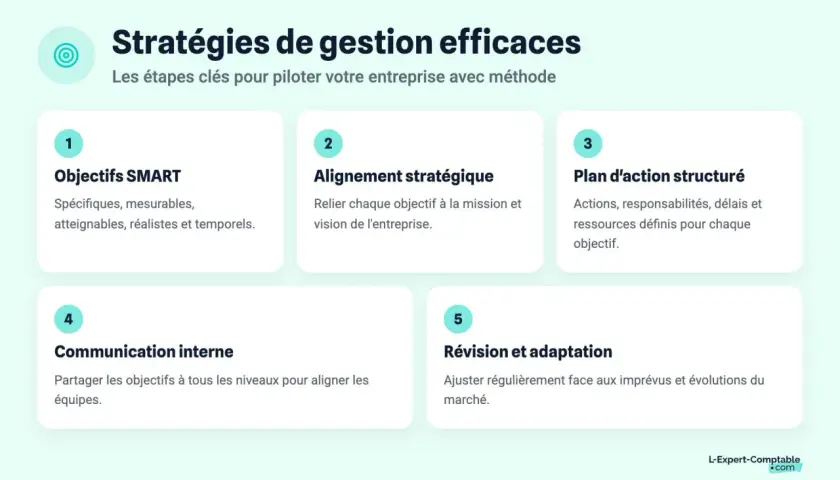 Schéma des 5 étapes pour une gestion de contenu d'entreprise efficace : objectifs SMART, alignement stratégique, plan d'action, communication interne et révision.
