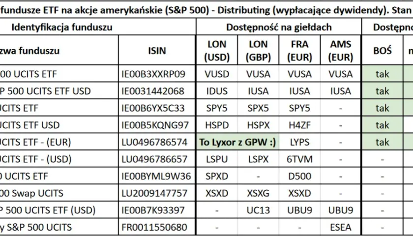 ETFSP500: Jak skutecznie zainwestować w amerykański rynek akcji