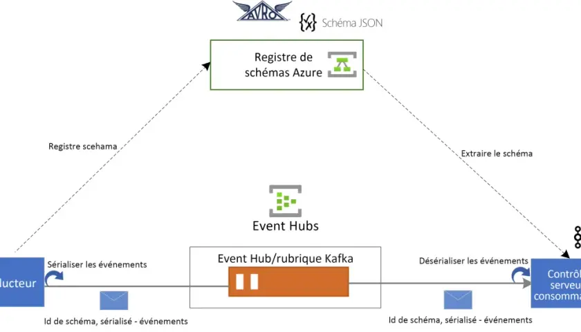 Flux d'événements : un producteur envoie des données sérialisées à un Event Hub/rubrique Kafka, géré par Azure Event Hubs.