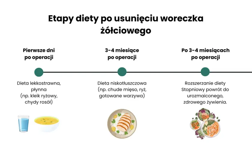Etapy diety po usunięciu woreczka żółciowego: płynna, niskotłuszczowa, a potem stopniowy powrót do zdrowego żywienia.