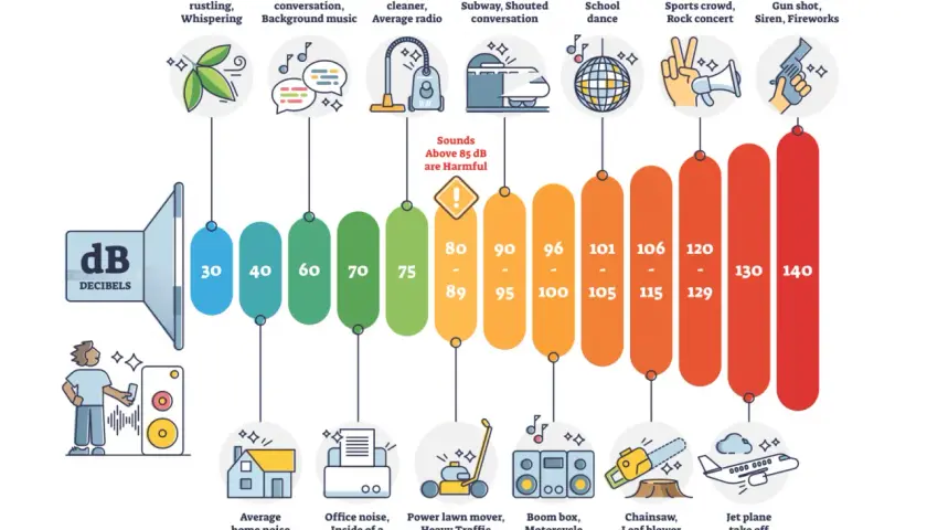 Gráfico ilustra el **nivel de presión sonora** en decibelios (dB) de diversos ruidos cotidianos, desde susurros hasta despegues de aviones.