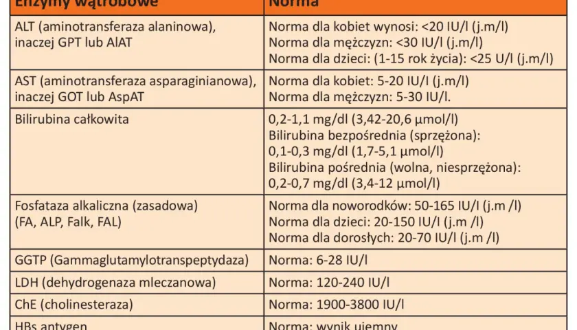 Tabela z normami badań wątrobowych: enzymy, bilirubina, fosfataza alkaliczna, GGTP, LDH, ChE, HBs, HCV.