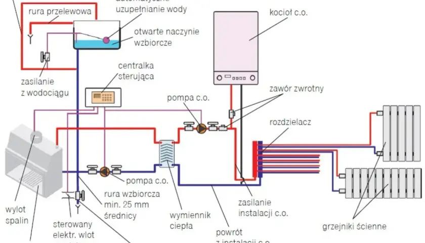 Schemat podłączenia pieca CO: kocioł, pompy, wymiennik ciepła, rozdzielacz i grzejniki ścienne tworzą sprawny system grzewczy.