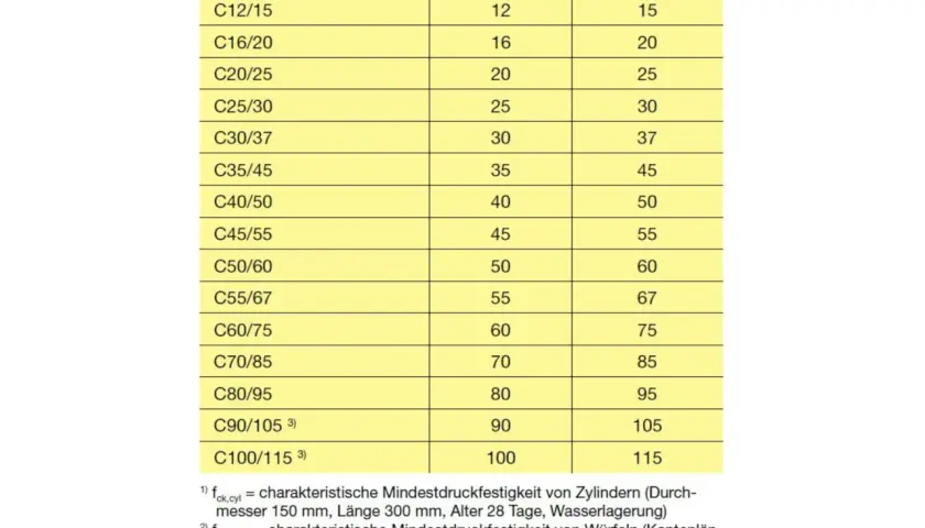 Tabelle zeigt Druckfestigkeitsklassen nach DIN EN 12390-3 mit Werten für Zylinder und Würfel.