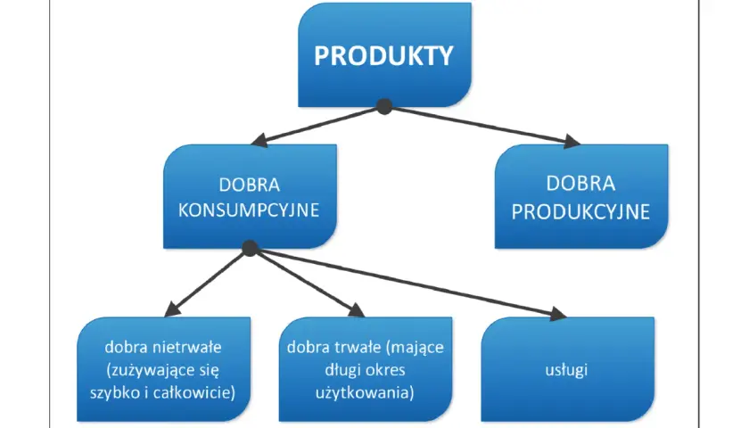 Schemat klasyfikuje produkty: dobra konsumpcyjne (nietrwałe, trwałe) i produkcyjne, a także usługi.