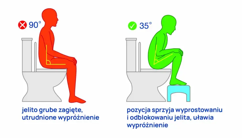 Prawidłowa pozycja do defekacji: 35° ułatwia wypróżnienie, 90° utrudnia.