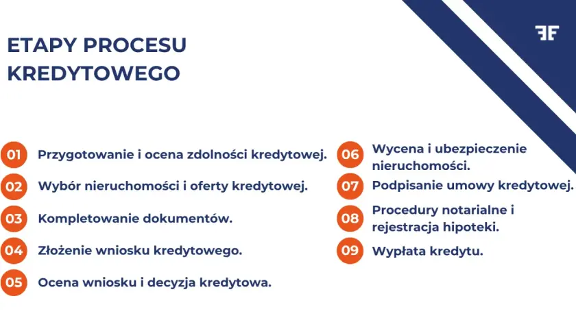 Etapy procesu kredytowego: od przygotowania, przez kompletowanie dokumentów (jakie dokumenty do kredytu hipotecznego), aż po wypłatę.