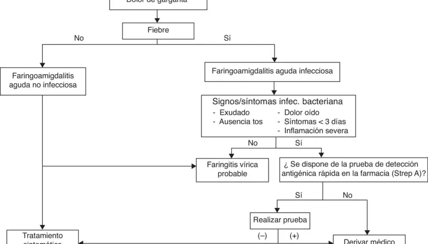Diagrama de flujo para diagnosticar una posible infección en la garganta. Evalúa dolor, fiebre y síntomas para determinar si es viral, bacteriana o no infecciosa.