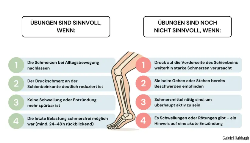 Schmerzen im vorderen Schienbein? Übungen sind sinnvoll, wenn Schmerz nachlässt. Nicht sinnvoll, wenn Druck weiterhin starke Schmerzen verursacht.