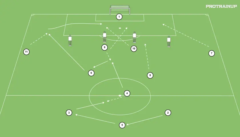 Taktyka formacji 3-5-2: zawodnicy 3 i 5 tworzą obronę, 4 i 6 środek pola, 9 i 10 atak. Piłka zmierza do 1.