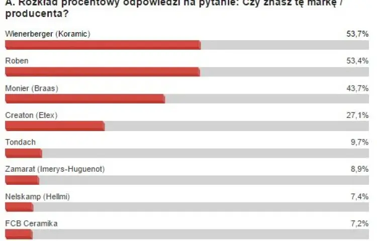 Najlepsze firmy produkujące dachówkę ceramiczną - ranking i porównanie