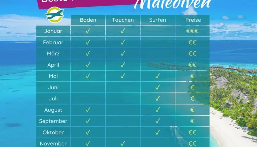 Tabelle zeigt beste Reisezeit für Malediven im November: Baden und Tauchen sind ideal, Surfen auch möglich. Preise sind moderat.