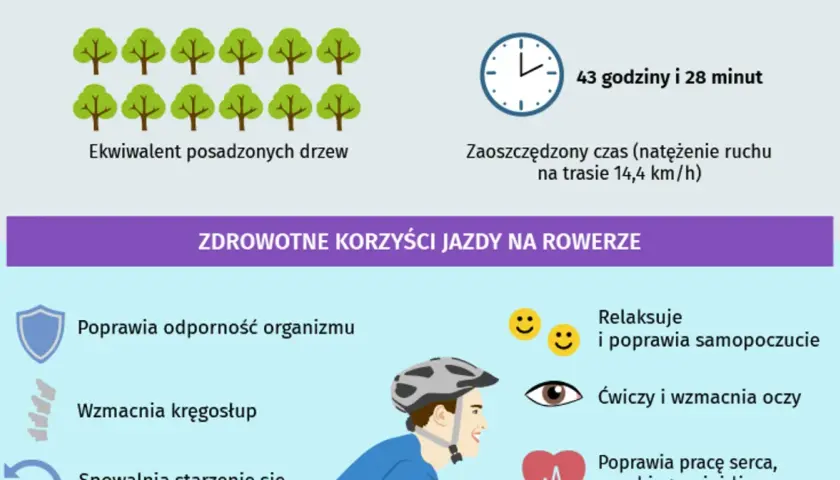 Rowerzysta w kasku. Infografika o korzyściach zdrowotnych jazdy na rowerze, w tym 6 weidera dla mężczyzn.