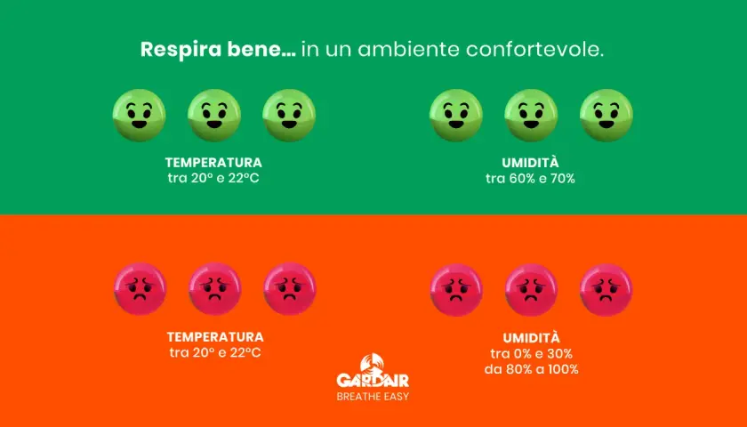 Emoji felici per temperatura e umidità ideali, tristi per condizioni estreme. Il clima control fa la differenza.