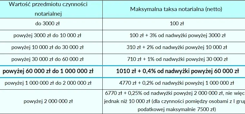 Ile kosztuje notariusz przy przepisaniu mieszkania? Sprawdź ukryte opłaty