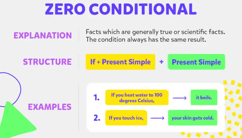 Il **zero conditional** spiega fatti scientifici: se scaldi l'acqua, bolle; se tocchi il ghiaccio, ti scotti.