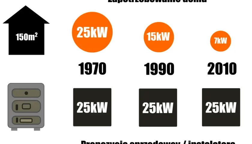 Jak dobrać moc kotła? Precyzyjny poradnik krok po kroku