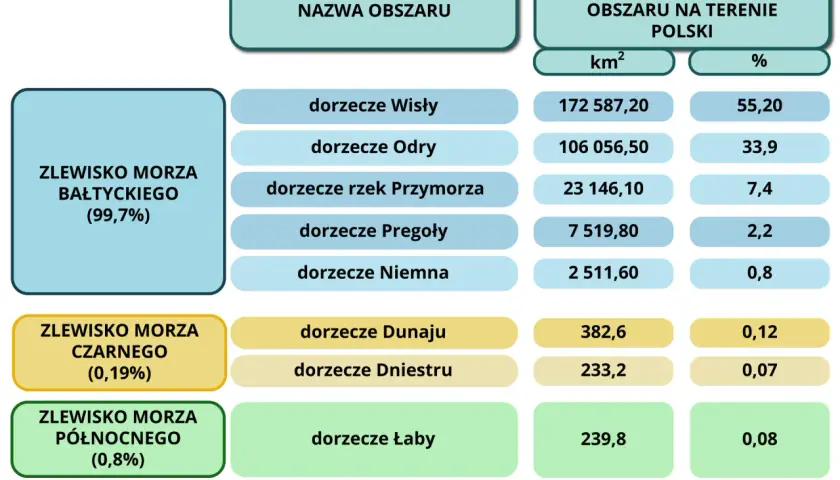 Schemat wyjaśnia, czym jest zlewnia. Pokazuje podział Polski na zlewnie mórz: Bałtyckiego (99,7%), Czarnego (0,19%) i Północnego (0,8%), z podziałem na dorzecza.