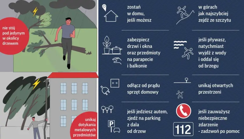 Grafika pokazuje, jak zachować się podczas burzy. W górach zejdź ze szczytu, unikaj drzew i metalowych przedmiotów. Zabezpiecz dom i odłącz sprzęt od prądu.