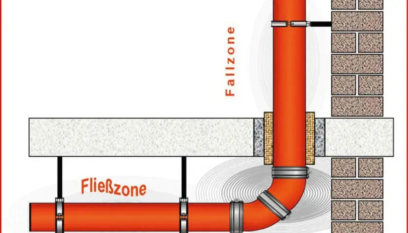 Schema einer Abwasserleitung mit Fall-, Fließ- und Aufprallzone, die den Anforderungen der DIN 4109 entspricht.