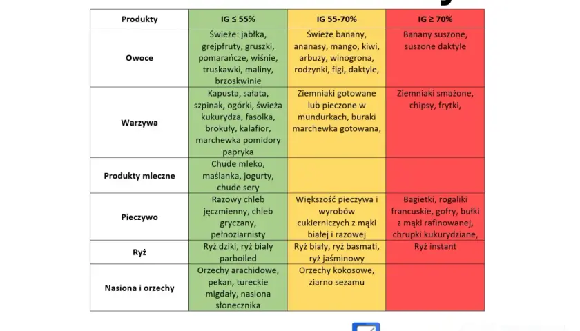 Tabela przedstawia indeks glikemiczny produktów spożywczych, pomagając w wyborze zdrowszych opcji.