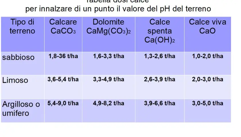 Tabella dosi calce per innalzare il pH del terreno. La calce idrata (Ca(OH)2) serve per correggere terreni sabbiosi (1,3-2,6 t/ha), limosi (2,6-3,9 t/ha) e argillosi (3,9-6,6 t/ha).