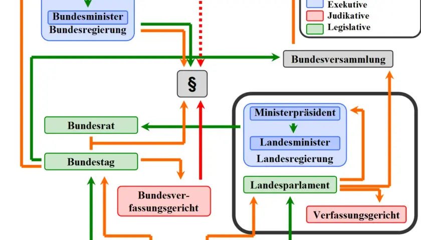 Schema der parlamentarischen Demokratie: Wahlberechtigte wählen Parteien, die die Legislative (Bundestag, Bundesrat) bilden. Diese wählen die Exekutive (Bundeskanzler, Bundesregierung).