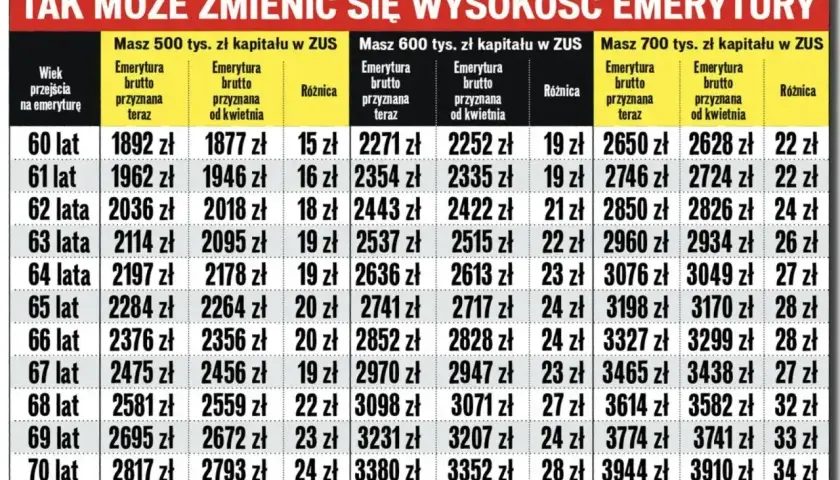 Tabela pokazuje, jak waloryzacja emerytury wpływa na jej wysokość przy różnym kapitale w ZUS.