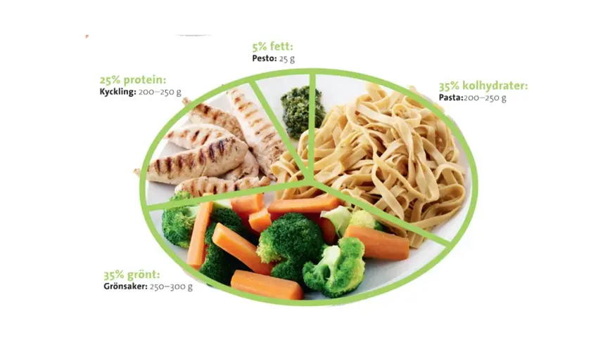 En tallrik med grillad kyckling, pasta och grönsaker. Informationen visar fördelningen av näringsämnen, inklusive kycklingens bidrag till protein och dess kalorier.