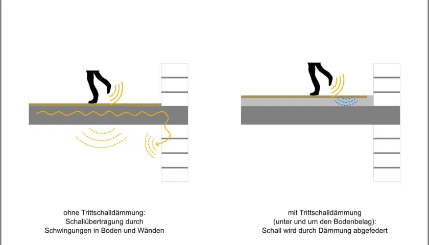 Vergleich: Ohne Trittschalldämmung breiten sich Schwingungen aus. Mit Dämmung wird Schall abgefedert, was die dynamische steifigkeit verbessert.
