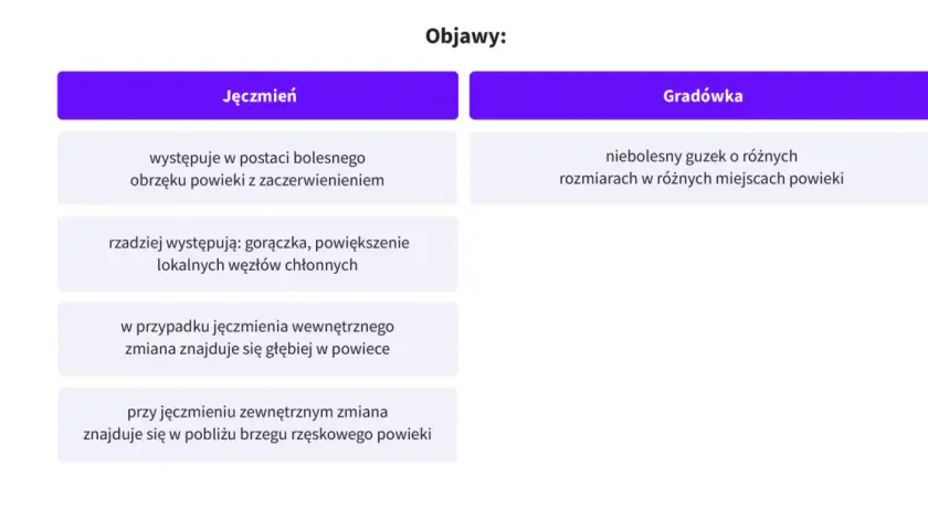 Porównanie objawów: jęczmień to bolesny obrzęk, gradówka to niebolesny guzek.