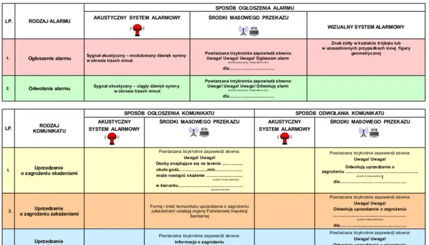 Tabela przedstawia rodzaje alarmów, sygnały i komunikaty ostrzegawcze. Wśród nich sygnał dźwiękowy syreny strażackiej.