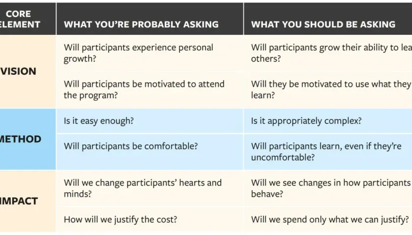 A leadership development model comparing common questions to better questions for vision, method, and impact.
