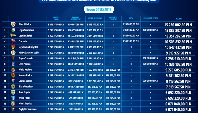Najwyższe zarobki w Ekstraklasie: Ranking gwiazd i budżety klubów