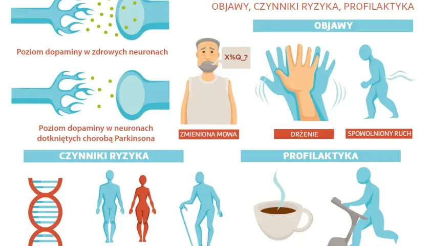 Ilustracja przedstawia chorobę Parkinsona: objawy (drżenie, spowolniony ruch, zmieniona mowa), czynniki ryzyka (genetyka, płeć, wiek) i profilaktykę (kofeina, ćwiczenia).