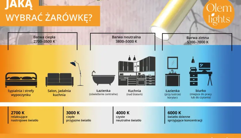 Poradnik wyboru barwy światła: ciepła (2700-3500 K) do sypialni, neutralna (3800-5000 K) do kuchni, zimna (5300-7000 K) do biurka.