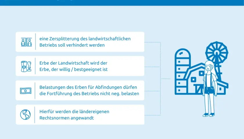Hofübernahme: Vermeidung von Zersplitterung, Auswahl des geeigneten Erben und Schutz des Betriebs bei ruhender landwirtschaftlicher Betrieb Vererben.