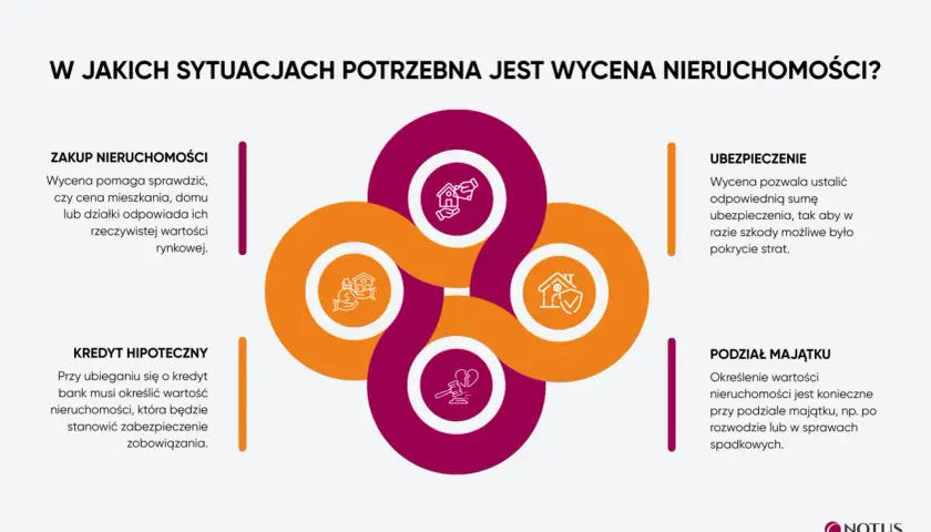 Wycena domu jest kluczowa przy zakupie, kredycie hipotecznym, ubezpieczeniu i podziale majątku.