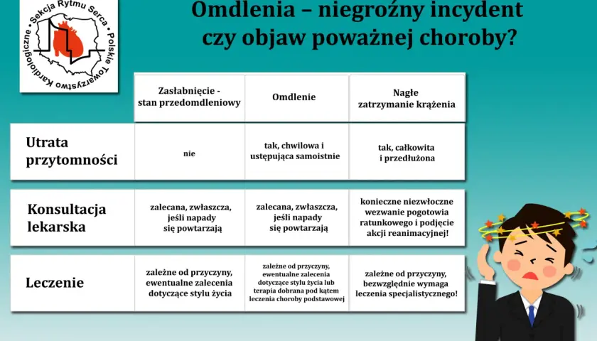 Tabela porównująca zasłabnięcie, omdlenie i nagłe zatrzymanie krążenia. Zapaść może być objawem poważnej choroby.