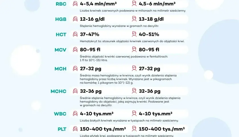 Tabela z normami badań krwi: RBC, HGB, HCT, MCV, MCH, MCHC, WBC, PLT. Podane są wartości referencyjne dla każdego parametru, np. MCH 27-32 pg.
