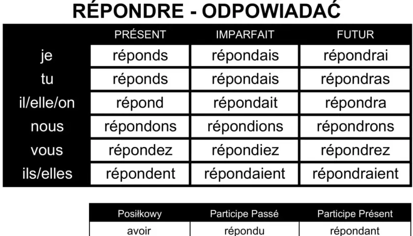 Tabela odmiany francuskiego czasownika "répondre" (odpowiadać) w różnych czasach.